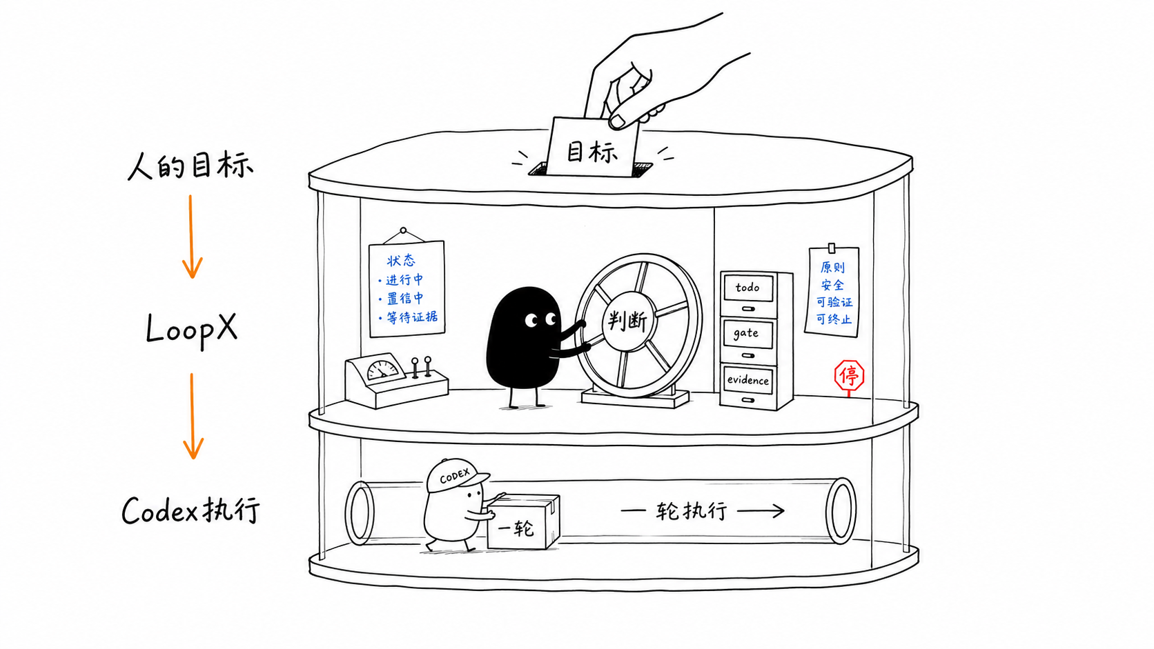 人的目标、LoopX 的判断层和 Codex 的一轮执行