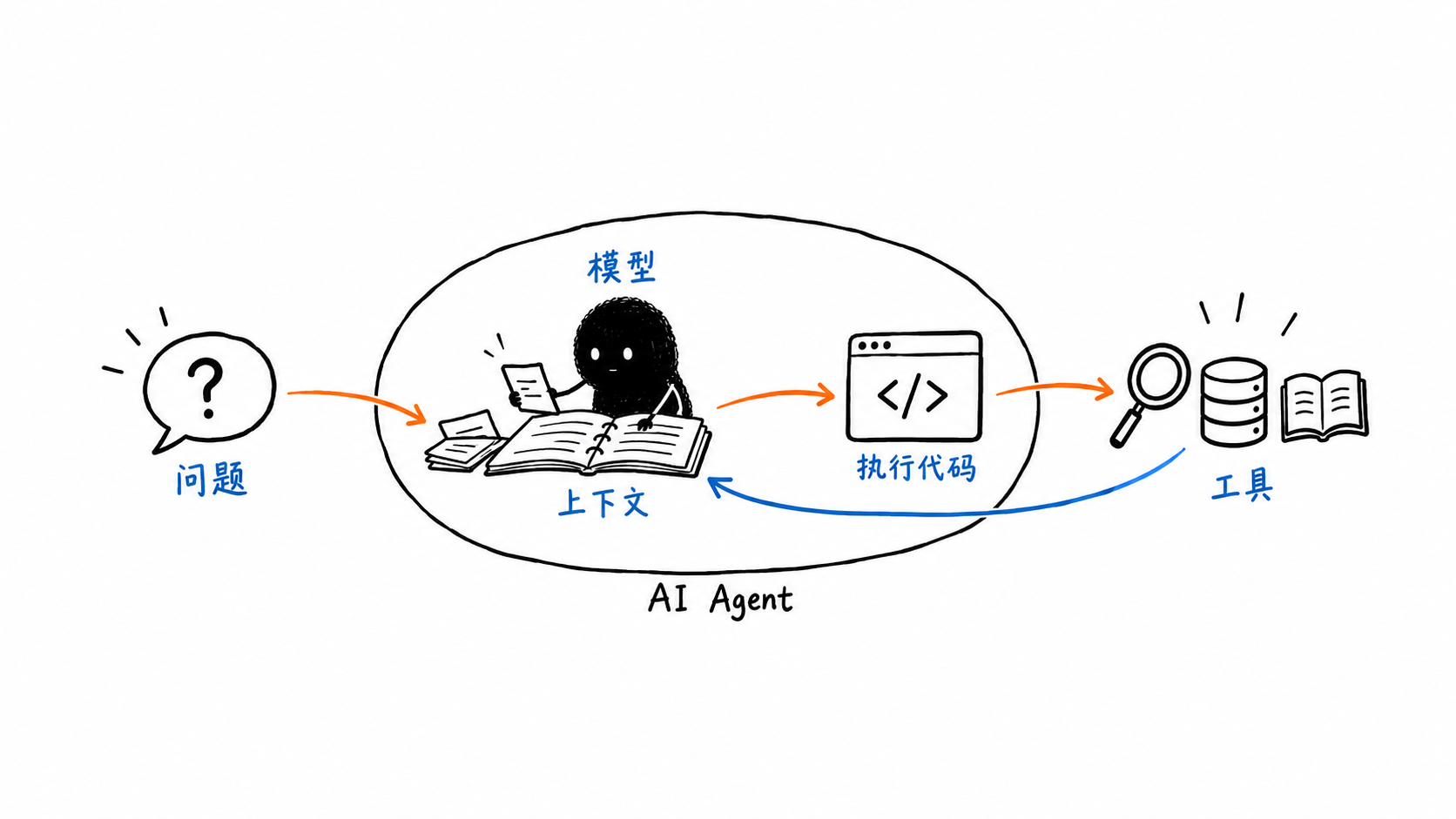 AI Agent 的组成：问题进入上下文，模型提出请求，代码执行工具，并把结果写回上下文