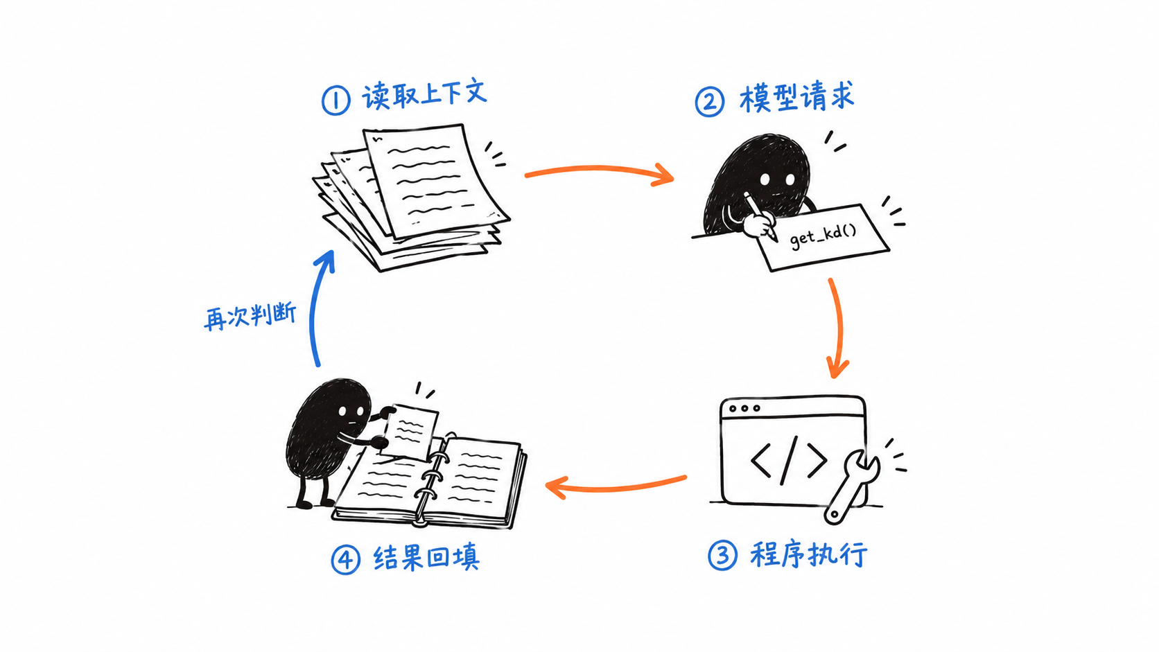 工具调用循环：读取上下文、模型提出调用请求、程序执行工具、结果回填，再进入下一轮判断